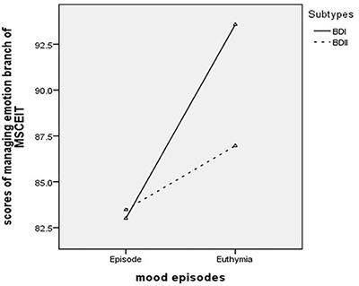 Impairment in Emotional Intelligence May Be Mood-Dependent in Bipolar I and Bipolar II Disorders